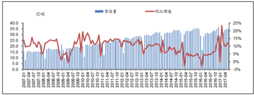 2010中国公路货运量